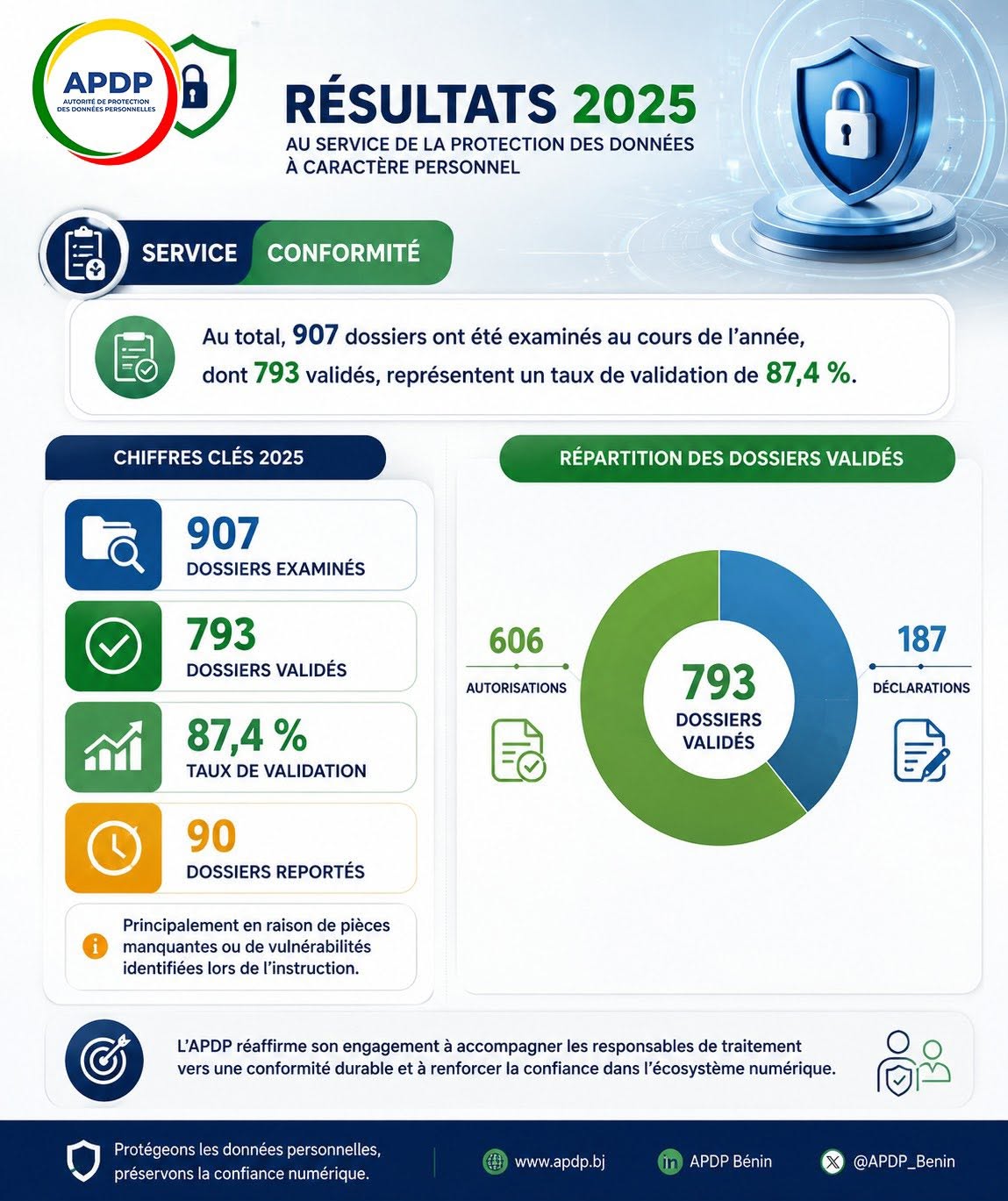 Infographie présentant les résultats 2025 d’une organisation sur la conformité et validation de dossiers avec graphiques et chiffres clés
